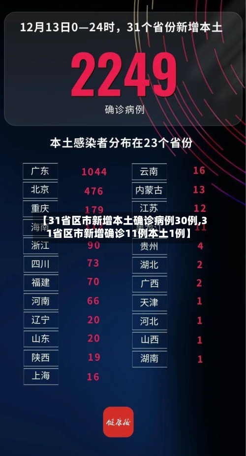 【31省区市新增本土确诊病例30例,31省区市新增确诊11例本土1例】-第2张图片