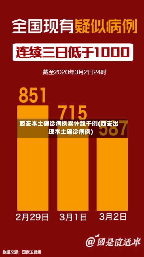 西安本土确诊病例累计超千例(西安出现本土确诊病例)