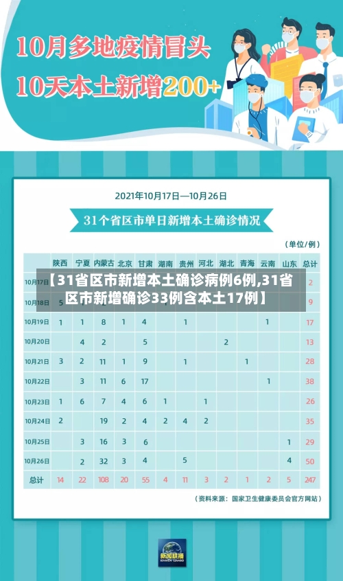 【31省区市新增本土确诊病例6例,31省区市新增确诊33例含本土17例】-第3张图片