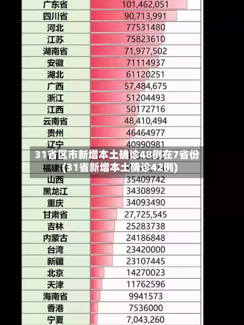 31省区市新增本土确诊48例在7省份(31省新增本土确诊42例)