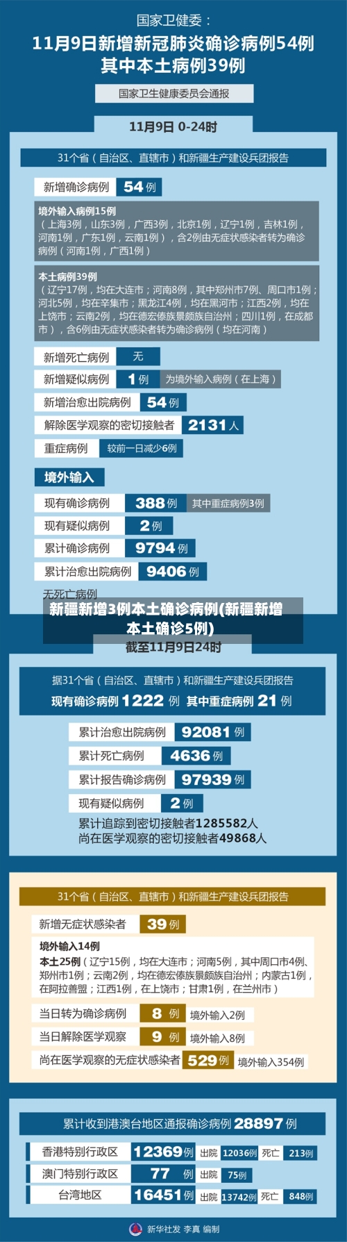 新疆新增3例本土确诊病例(新疆新增本土确诊5例)-第2张图片