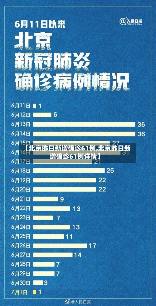 【北京昨日新增确诊61例,北京昨日新增确诊61例详情】