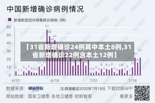 【31省新增确诊24例其中本土8例,31省新增确诊22例含本土12例】