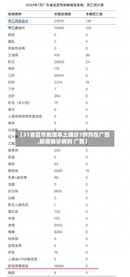 【31省区市新增本土确诊7例均在广西,新增确诊病例 广西】