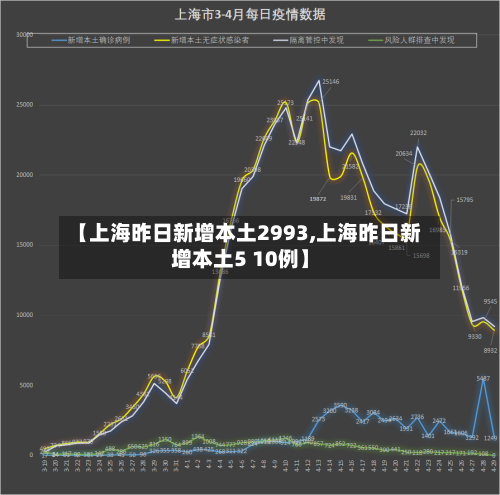 【上海昨日新增本土2993,上海昨日新增本土5 10例】-第2张图片