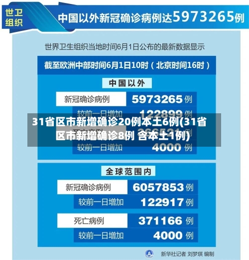 31省区市新增确诊20例本土6例(31省区市新增确诊8例 含本土1例)