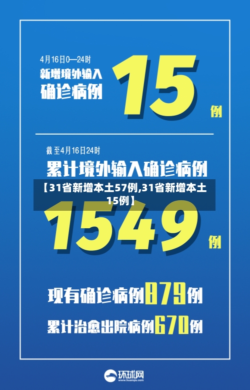 【31省新增本土57例,31省新增本土15例】
