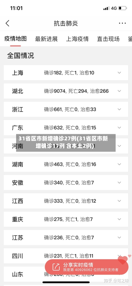31省区市新增确诊27例(31省区市新增确诊17例 含本土2例)-第2张图片