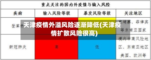 天津疫情外溢风险逐渐降低(天津疫情扩散风险很高)