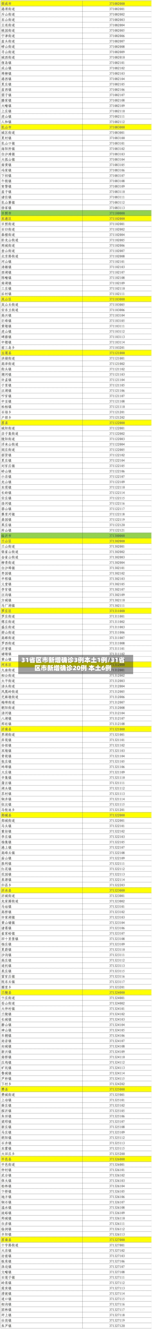31省区市新增确诊3例本土1例/31省区市新增确诊20例 本土6例