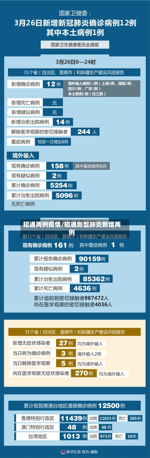 昭通两例疫情/昭通新型肺炎新增两例