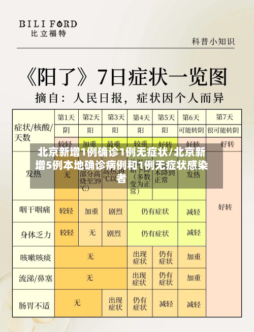 北京新增1例确诊1例无症状/北京新增5例本地确诊病例和1例无症状感染者