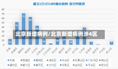 北京新增病例/北京新增病例涉4区