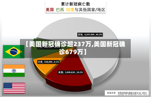 【美国新冠确诊超237万,美国新冠确诊679万】