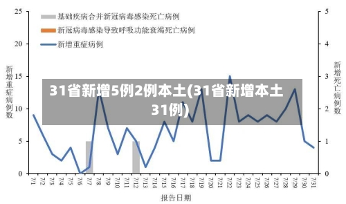 31省新增5例2例本土(31省新增本土31例)