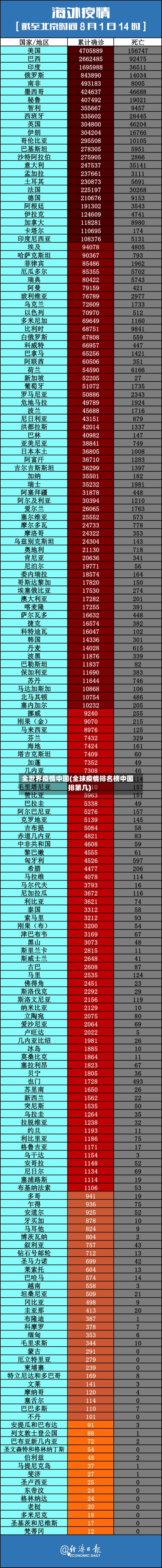 全世界疫情中国(全球疫情排名榜中国排第几)-第3张图片