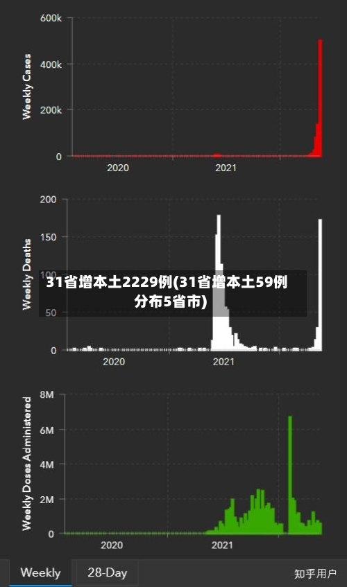 31省增本土2229例(31省增本土59例分布5省市)
