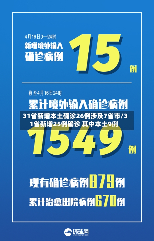 31省新增本土确诊26例涉及7省市/31省新增25例确诊 其中本土9例