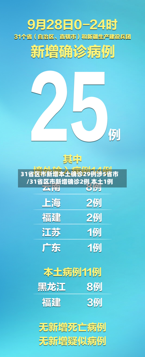 31省区市新增本土确诊29例涉5省市/31省区市新增确诊2例 本土1例-第2张图片