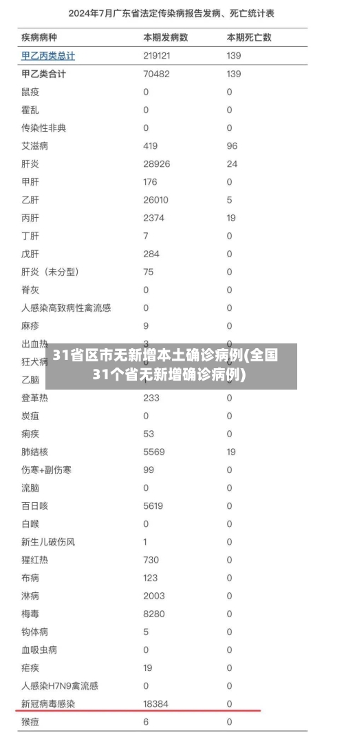 31省区市无新增本土确诊病例(全国31个省无新增确诊病例)-第3张图片