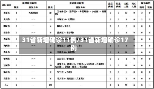 31省新增确诊11例/31省新增确诊17例-第2张图片