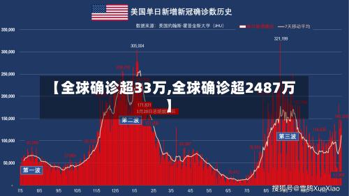 【全球确诊超33万,全球确诊超2487万】-第2张图片