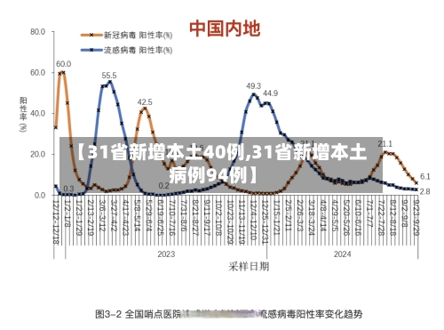 【31省新增本土40例,31省新增本土病例94例】