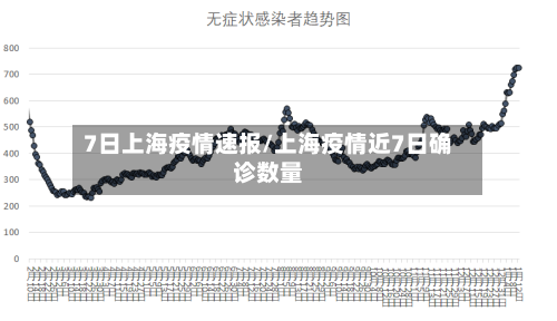 7日上海疫情速报/上海疫情近7日确诊数量-第2张图片