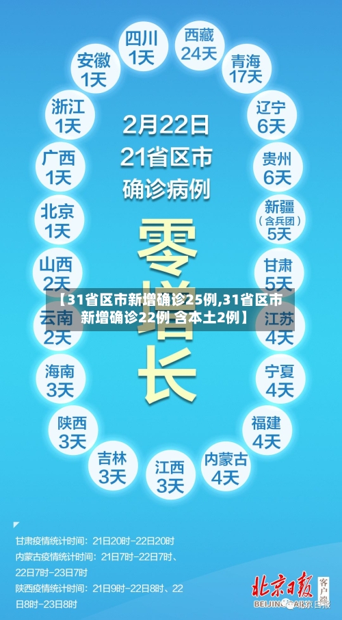 【31省区市新增确诊25例,31省区市新增确诊22例 含本土2例】