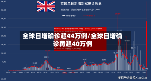 全球日增确诊超44万例/全球日增确诊再超40万例-第2张图片