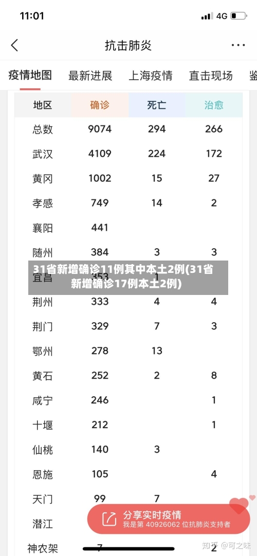 31省新增确诊11例其中本土2例(31省新增确诊17例本土2例)-第3张图片
