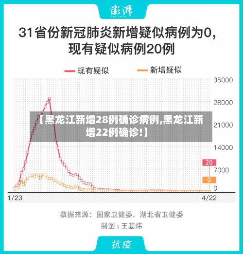 【黑龙江新增28例确诊病例,黑龙江新增22例确诊!】-第2张图片