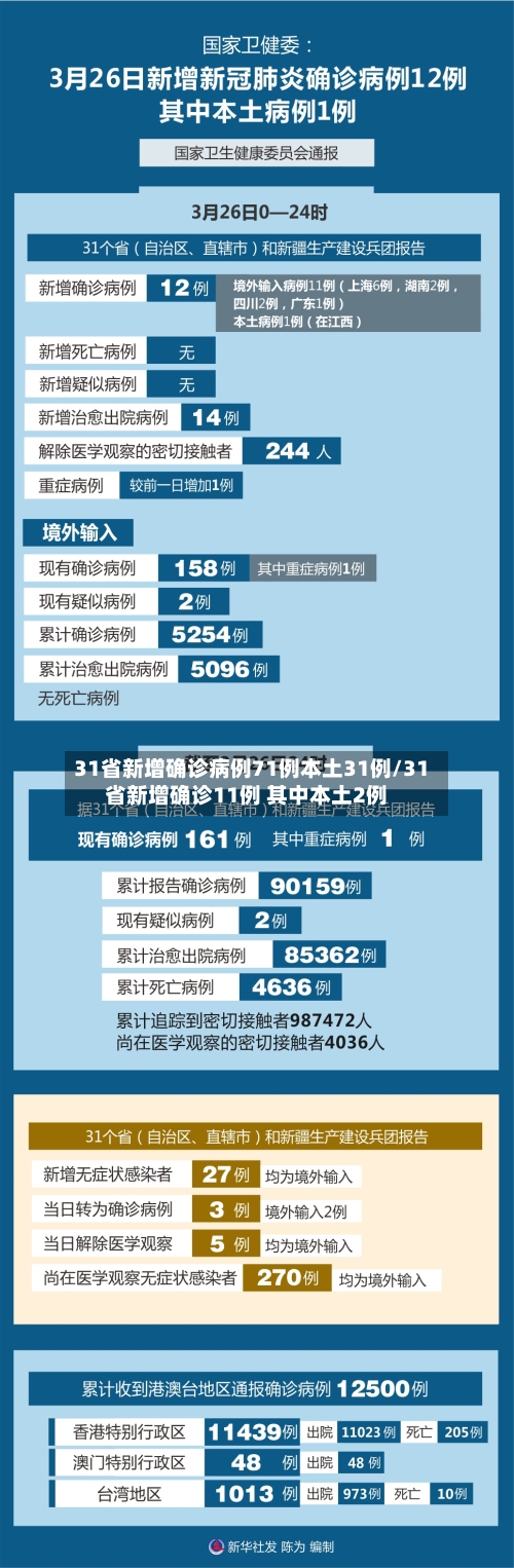 31省新增确诊病例71例本土31例/31省新增确诊11例 其中本土2例