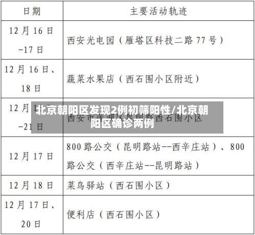 北京朝阳区发现2例初筛阳性/北京朝阳区确诊两例-第3张图片