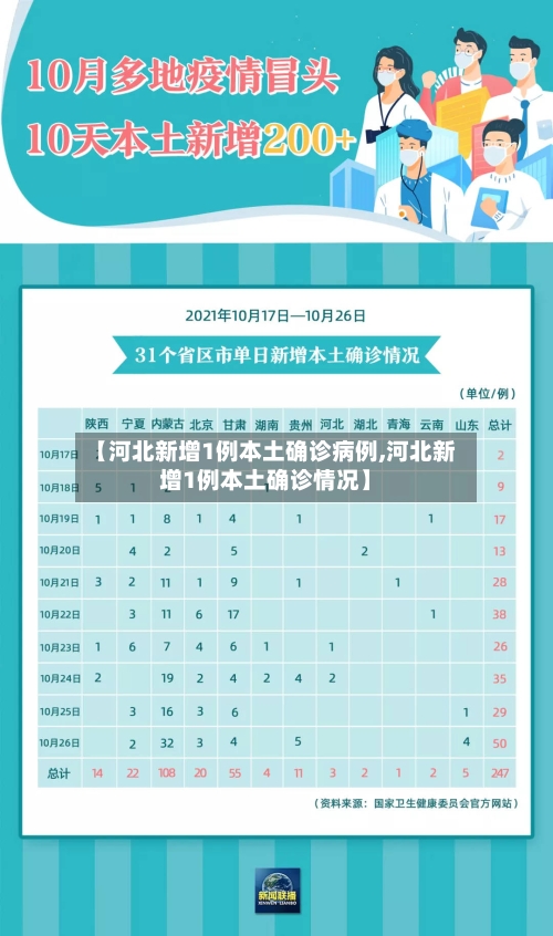 【河北新增1例本土确诊病例,河北新增1例本土确诊情况】-第2张图片
