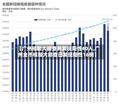 【广州核酸大排查共发现阳性40人,广州全市核酸大排查已发现阳性16例】