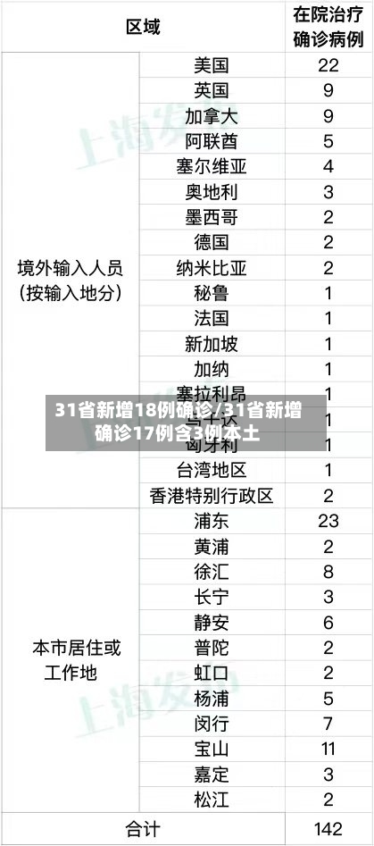 31省新增18例确诊/31省新增确诊17例含3例本土-第2张图片