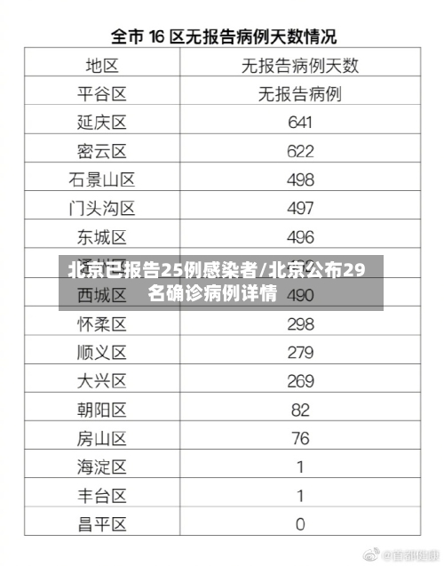 北京已报告25例感染者/北京公布29名确诊病例详情