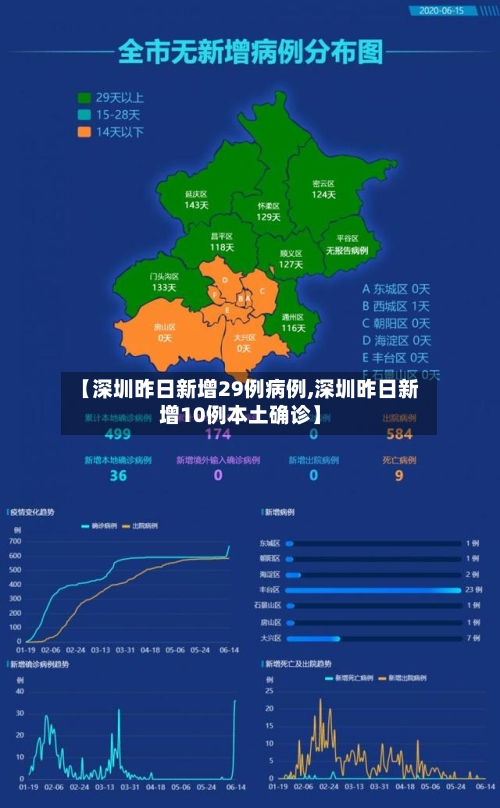 【深圳昨日新增29例病例,深圳昨日新增10例本土确诊】