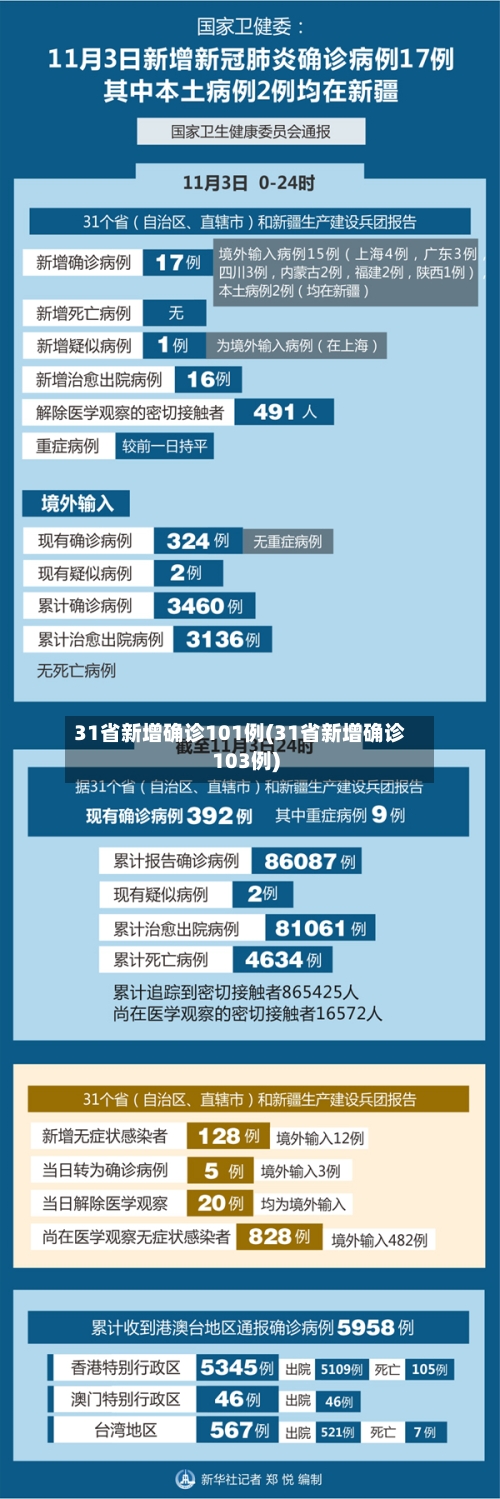 31省新增确诊101例(31省新增确诊103例)