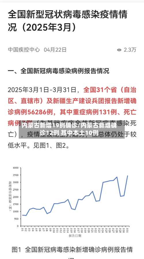 内蒙古新增19例确诊/内蒙古新增确诊12例 其中本土10例-第2张图片