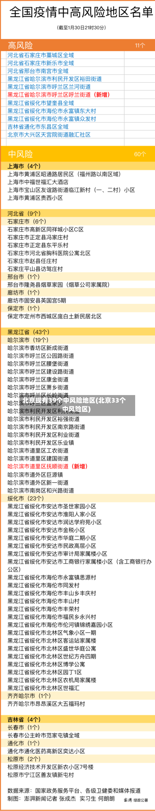 北京现有39个中风险地区(北京33个中风险区)-第2张图片