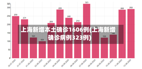 上海新增本土确诊1606例(上海新增确诊病例323例)