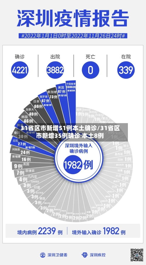 31省区市新增51例本土确诊/31省区市新增35例确诊 本土8例-第2张图片