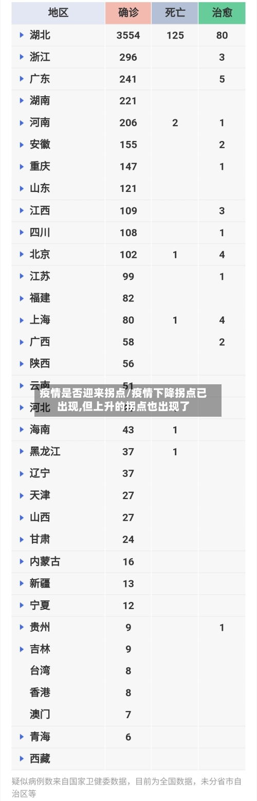 疫情是否迎来拐点/疫情下降拐点已出现,但上升的拐点也出现了