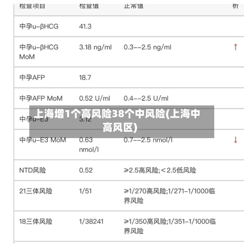 上海增1个高风险38个中风险(上海中高风区)-第2张图片