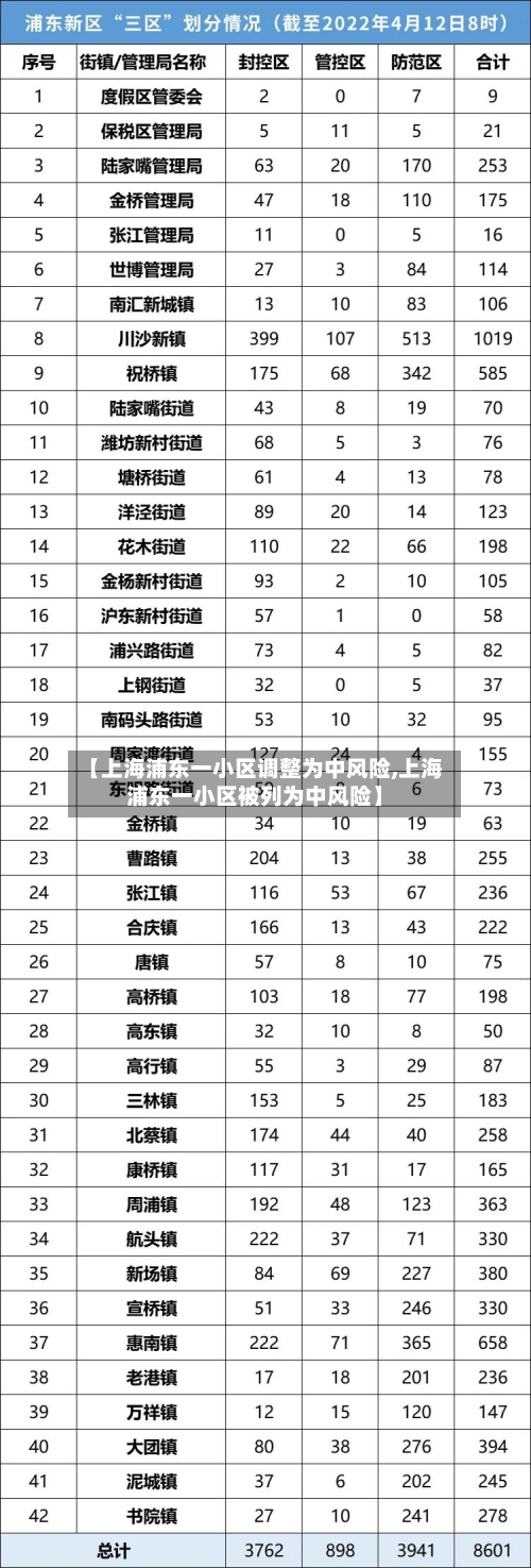 【上海浦东一小区调整为中风险,上海浦东一小区被列为中风险】