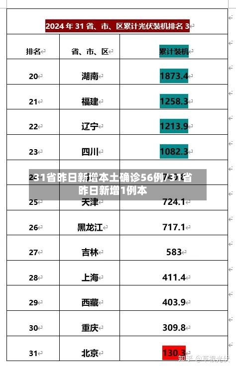 31省昨日新增本土确诊56例/31省昨日新增1例本-第3张图片
