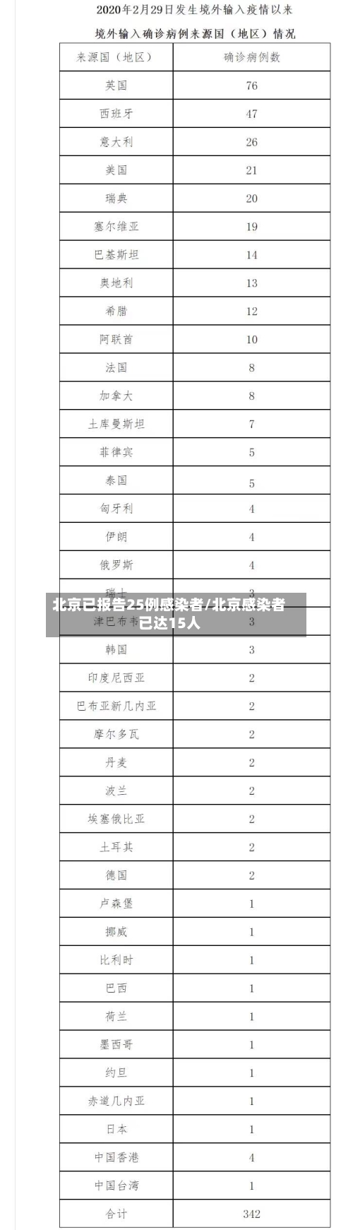 北京已报告25例感染者/北京感染者已达15人-第3张图片