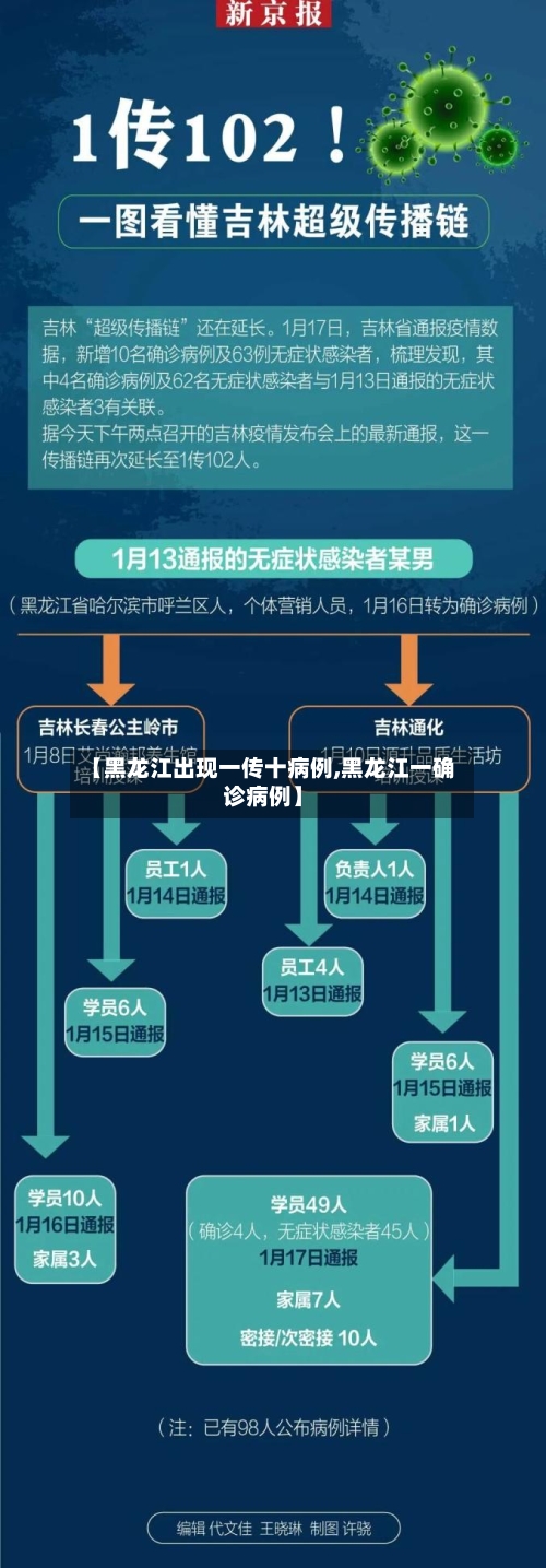 【黑龙江出现一传十病例,黑龙江一确诊病例】